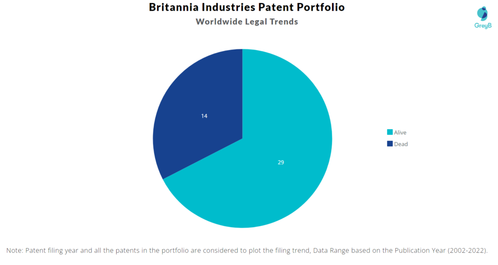 Britannia Industries Patent Portfolio