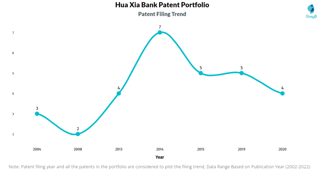 Hua Xia Bank Patent Filing Trend