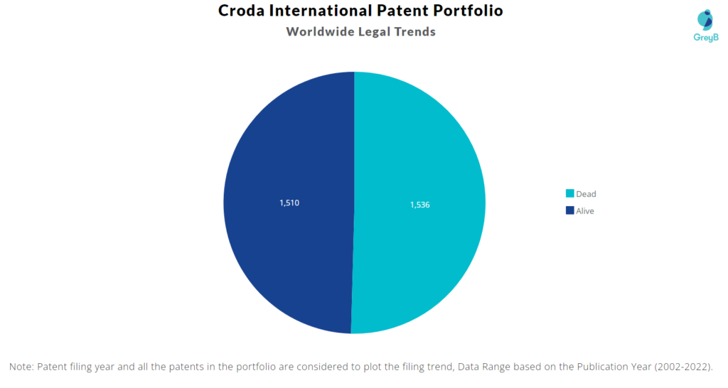 Croda International Patent Portfolio