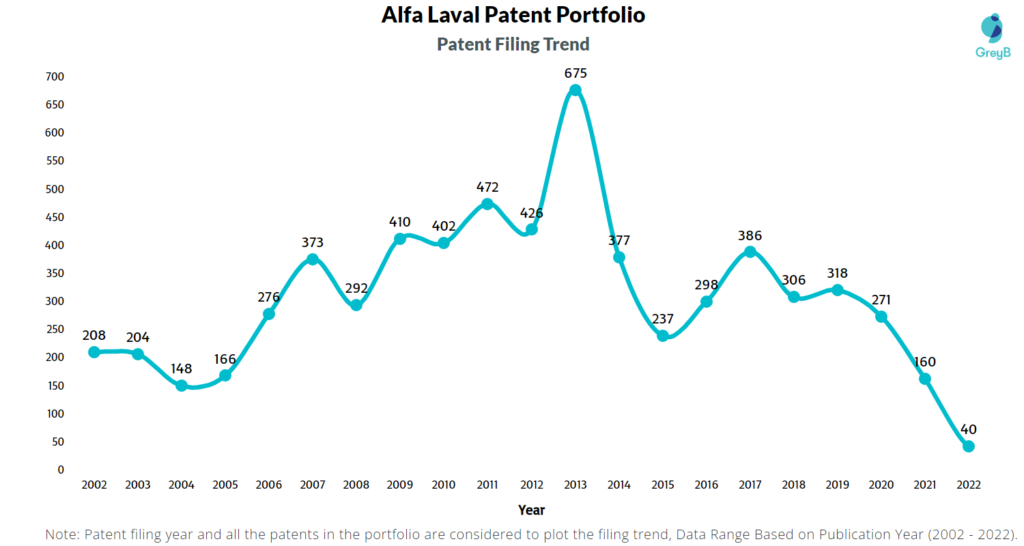Alfa Laval Patent Filing Trend