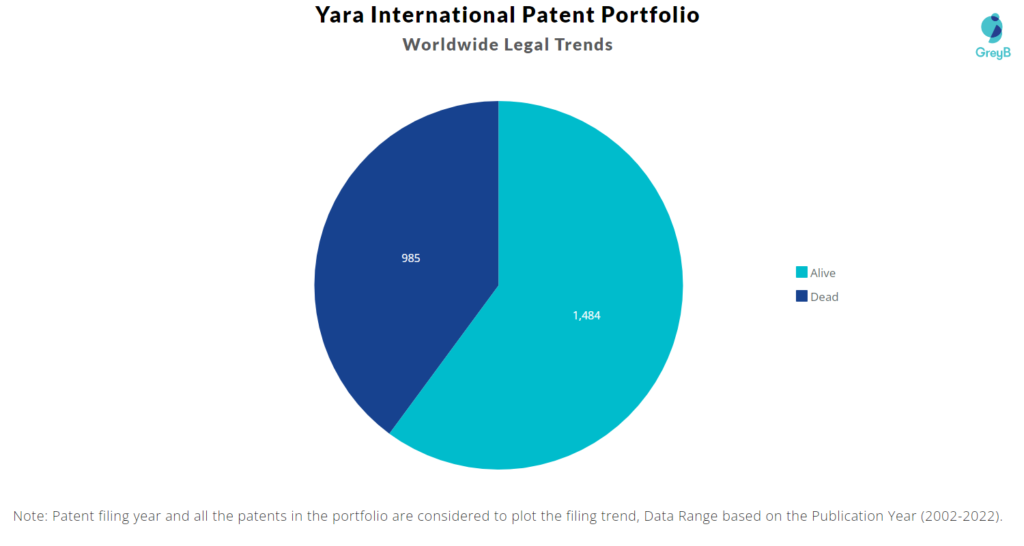 Yara International Patent Portfolio