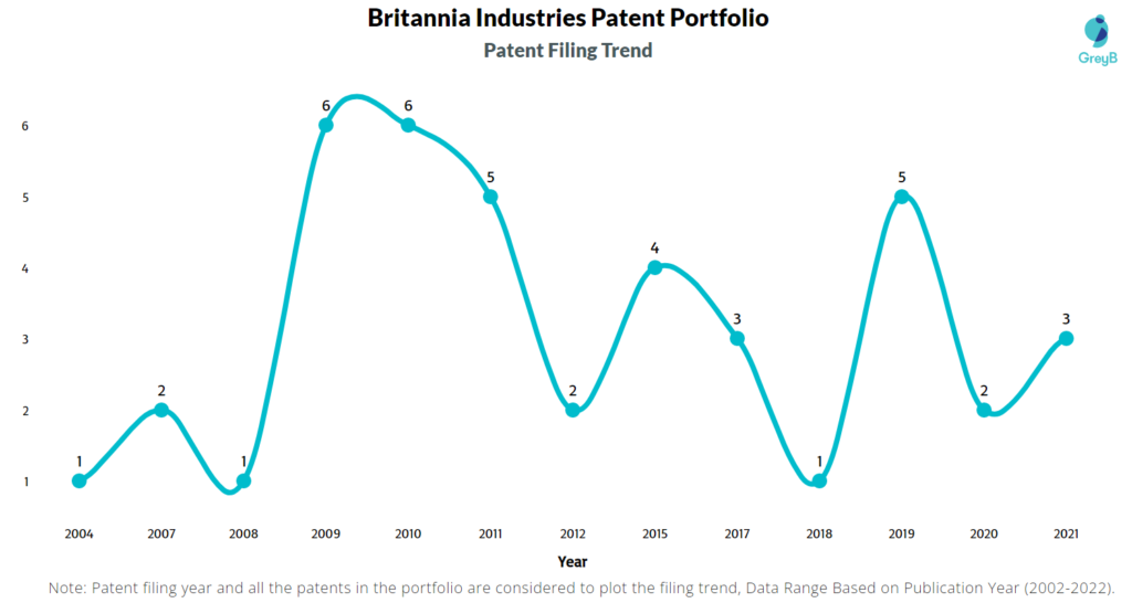 Britannia Industries Patent Filing Trend