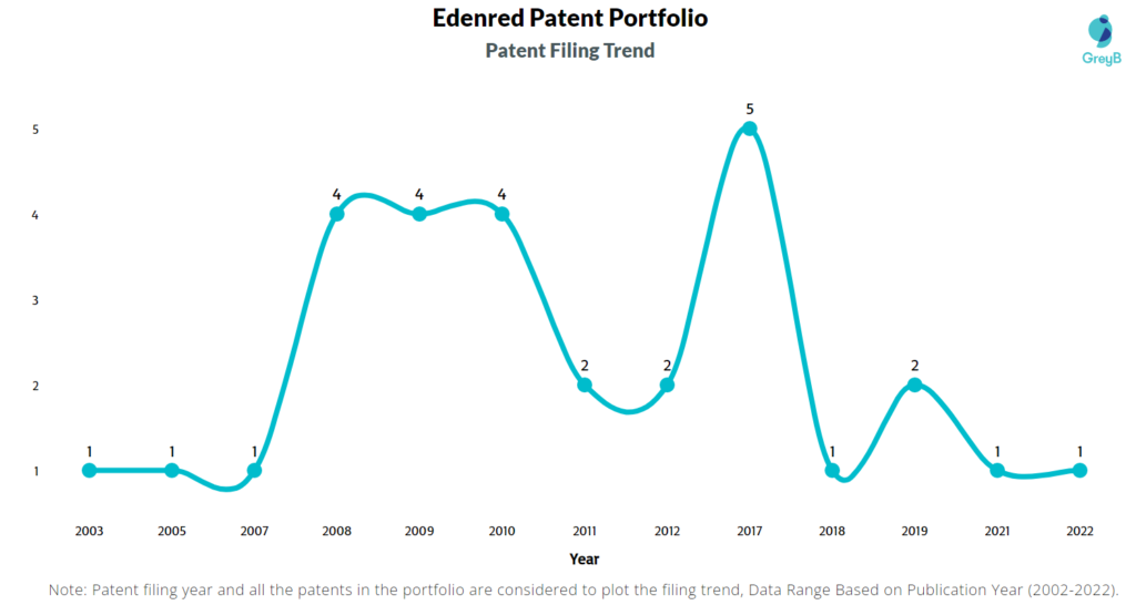 Edenred Patent Filing Trend