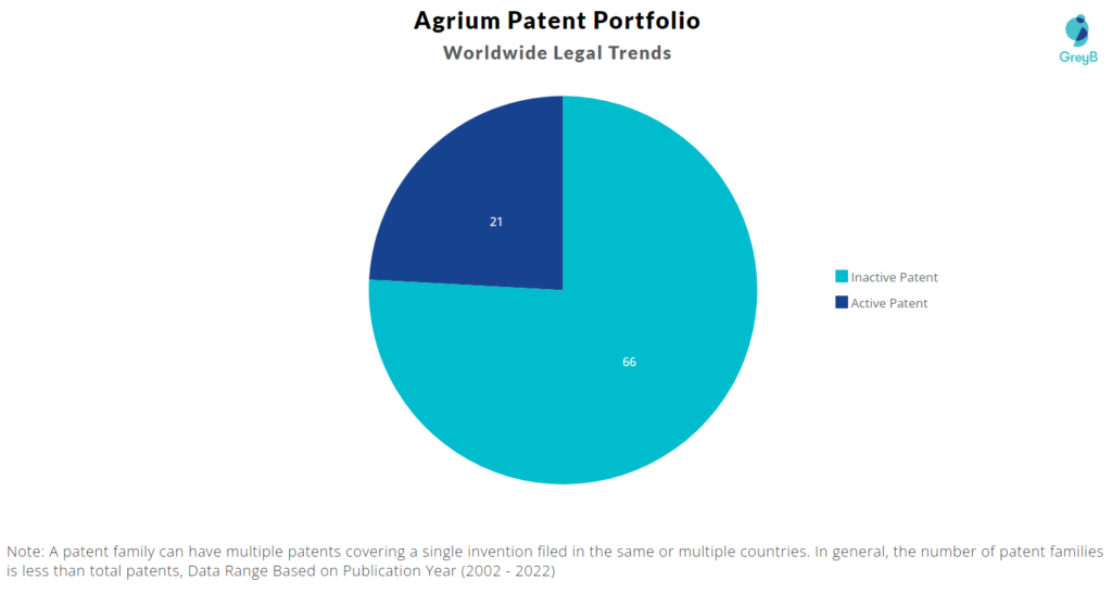 Agrium Patent Portfolio