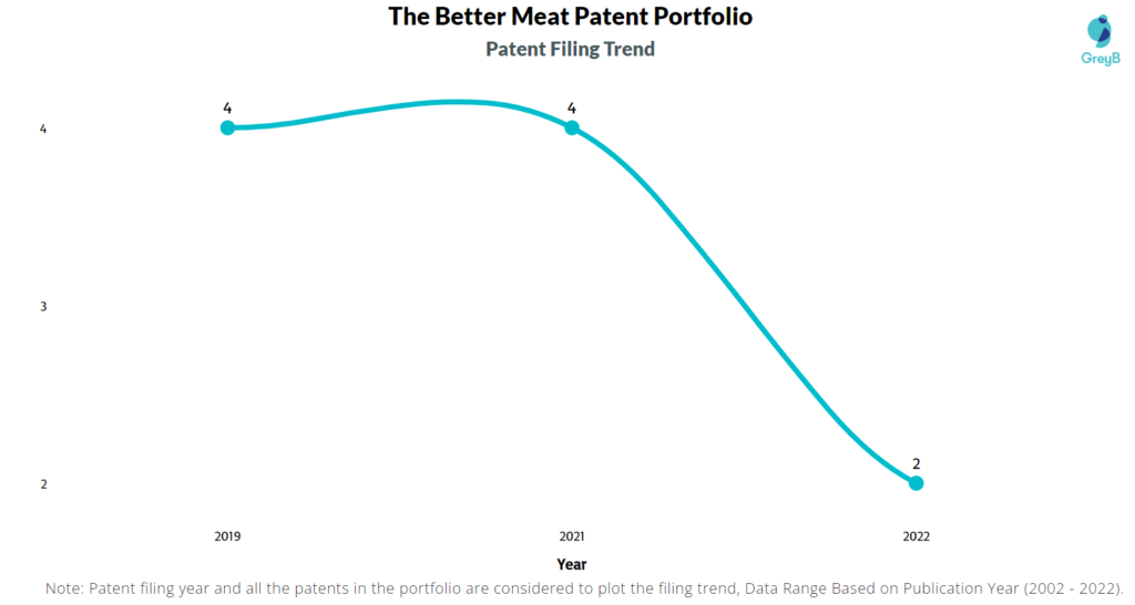 The Better Meat Patent Filing Trend