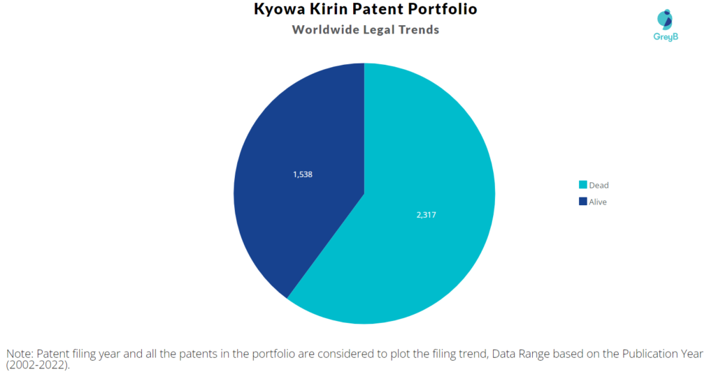 Kyowa Kirin Patent Portfolio