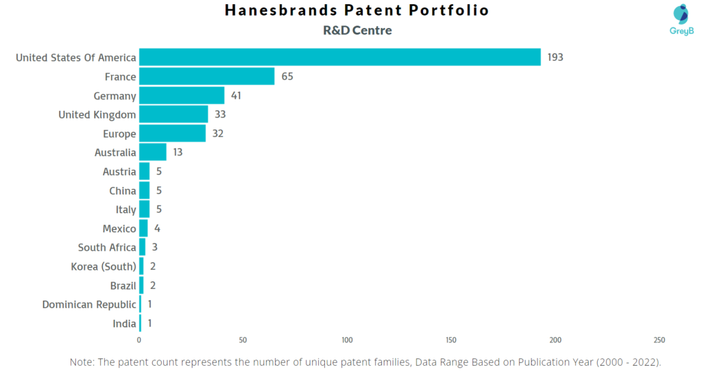 Research Centres of Hanesbrands Patents