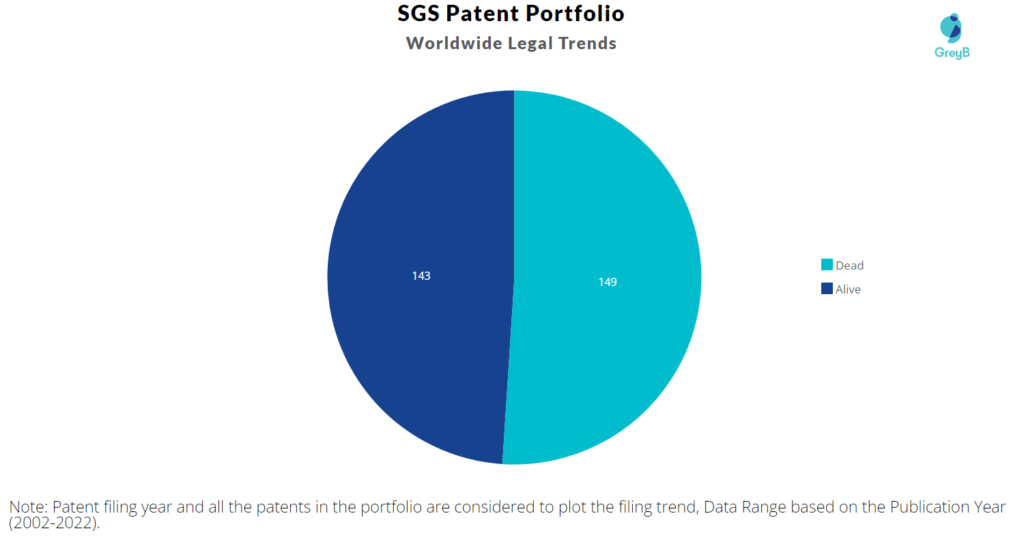 SGS Patents Portfolio