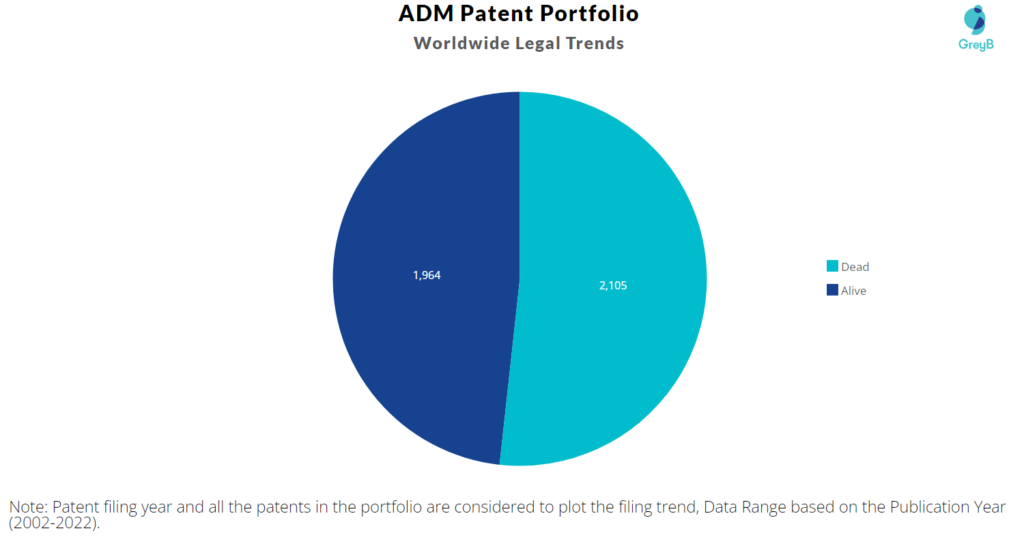 ADM Patents Portfolio