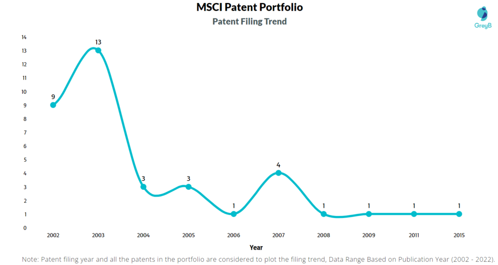 MSCI Patent Filing Trend