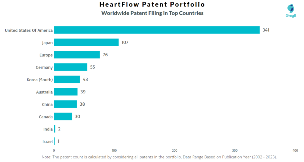 HeartFlow Worldwide Patent Filing