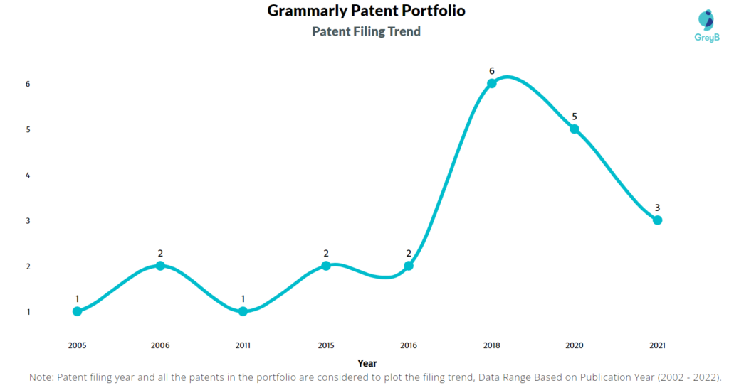 Grammarly Patents Filing Trend