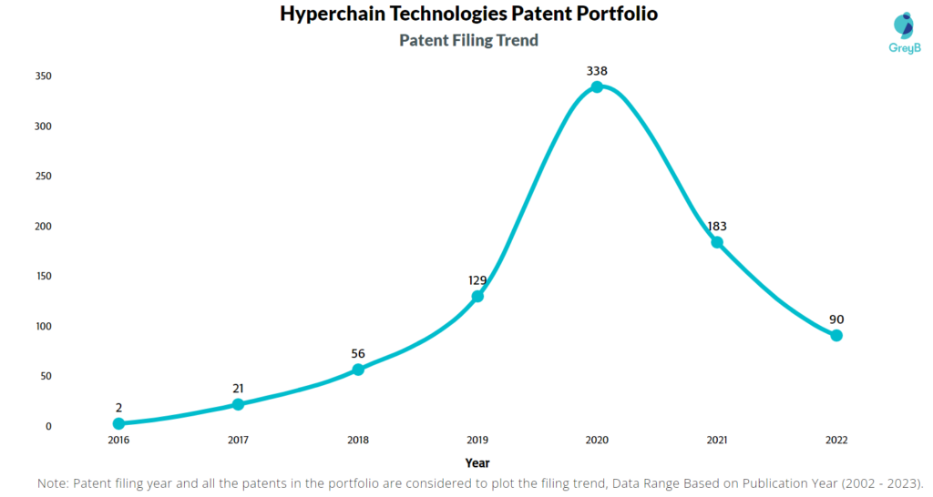 Hyperchain Technologies  Patent Filling Trend
