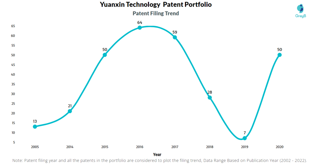 Yuanxin Technology Patent Filing Trend