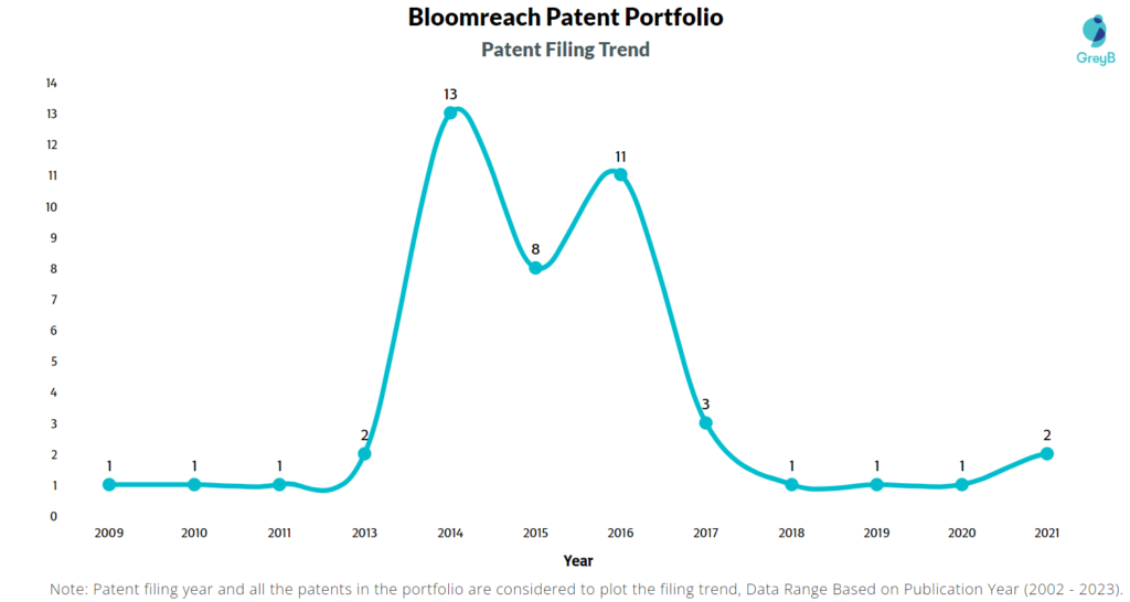 Bloomreach Worldwide Patent Filling