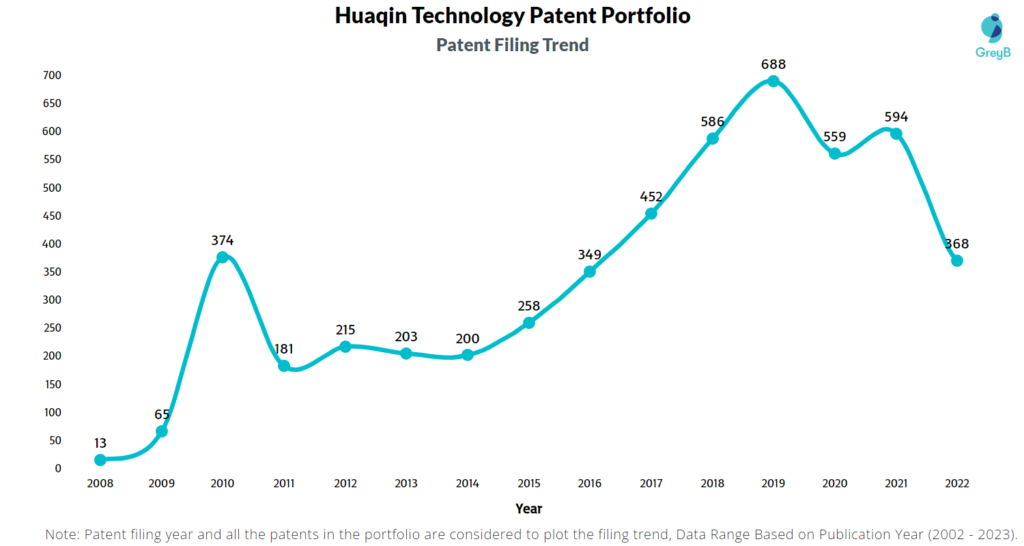 Huaqin Technology Patents Filing Trend
