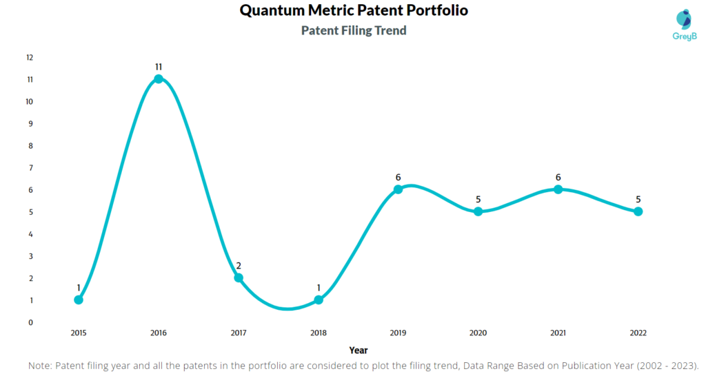 Quantum Metric Patents Filing Trend