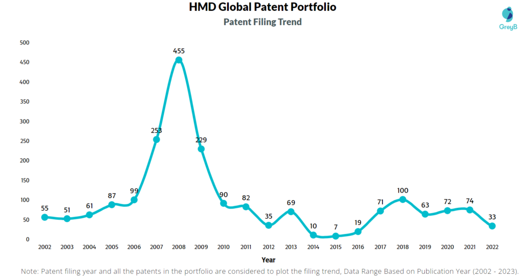 HMD Global Patents Filing Trend