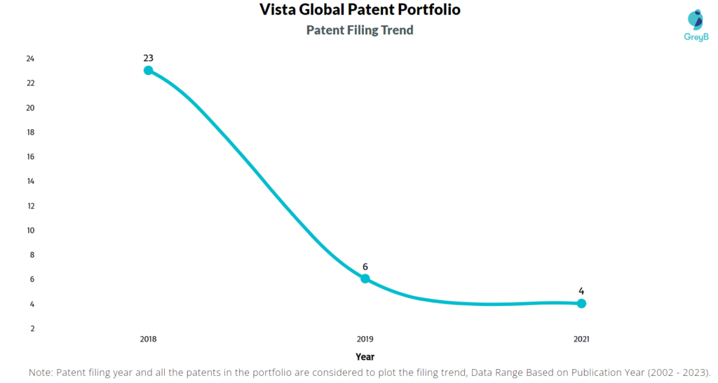 Vista Global Patents Filing Trend
