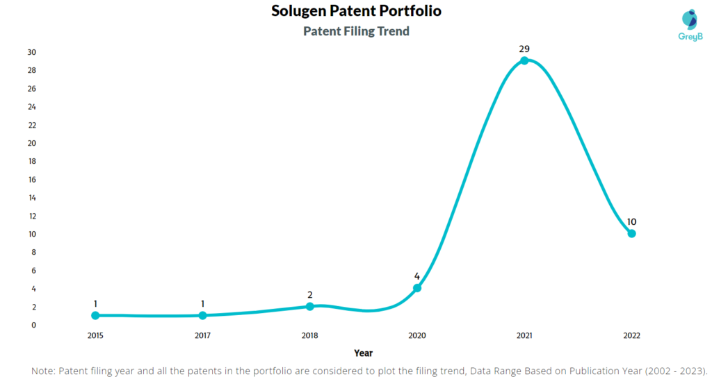 Solugen Patents Filing Trend