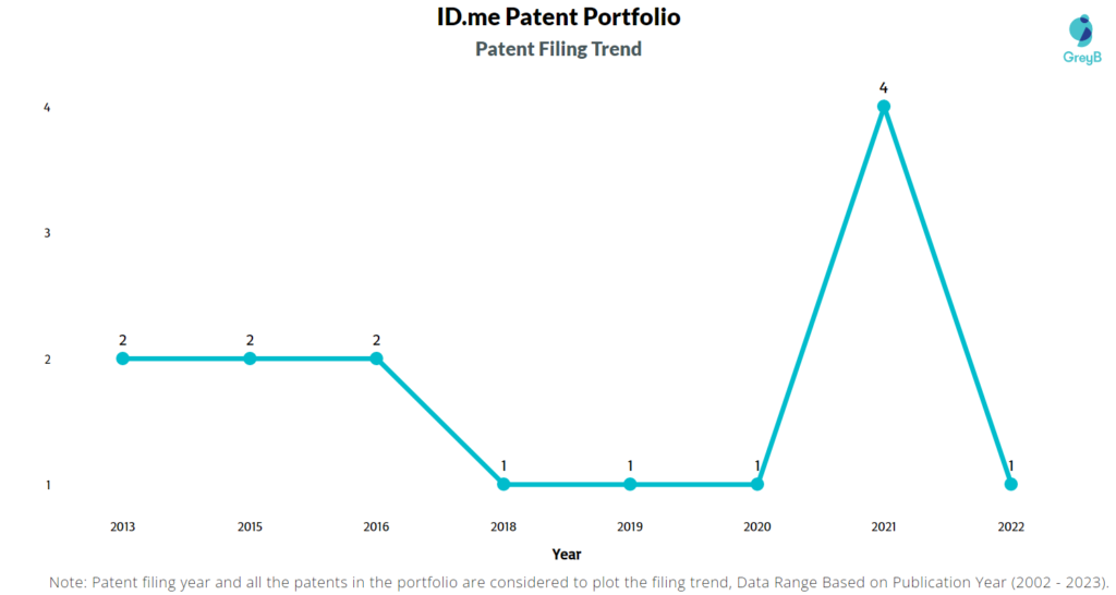 ID.me Patents Filing Trend