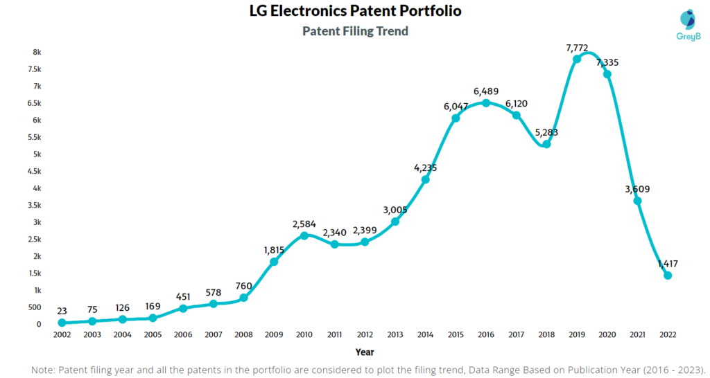 LG Electronics Patent Filling Trend