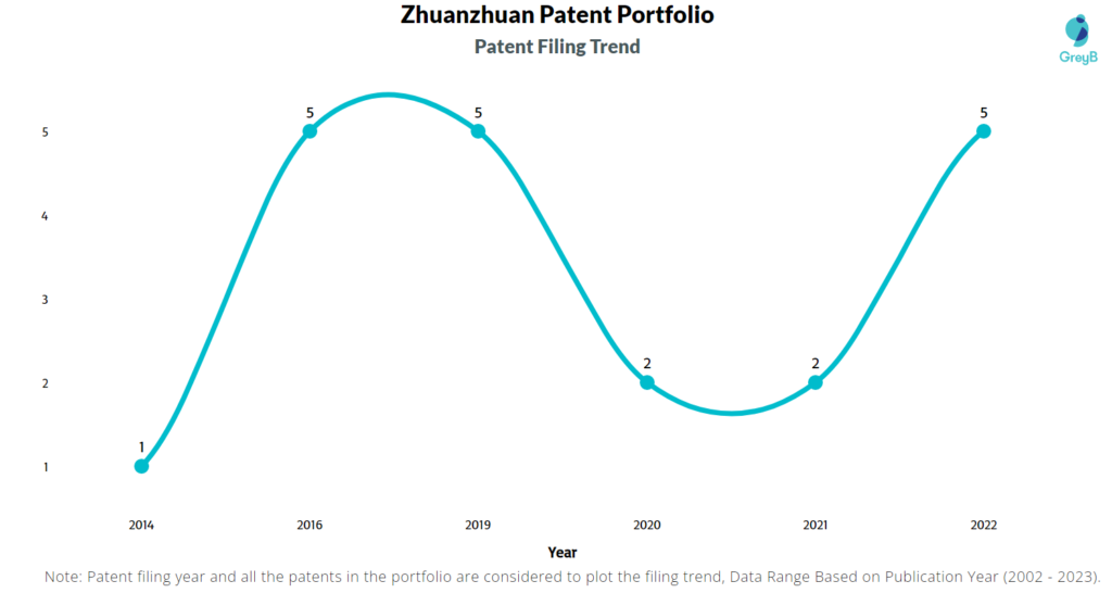 Zhuanzhuan Patent Filing Trend