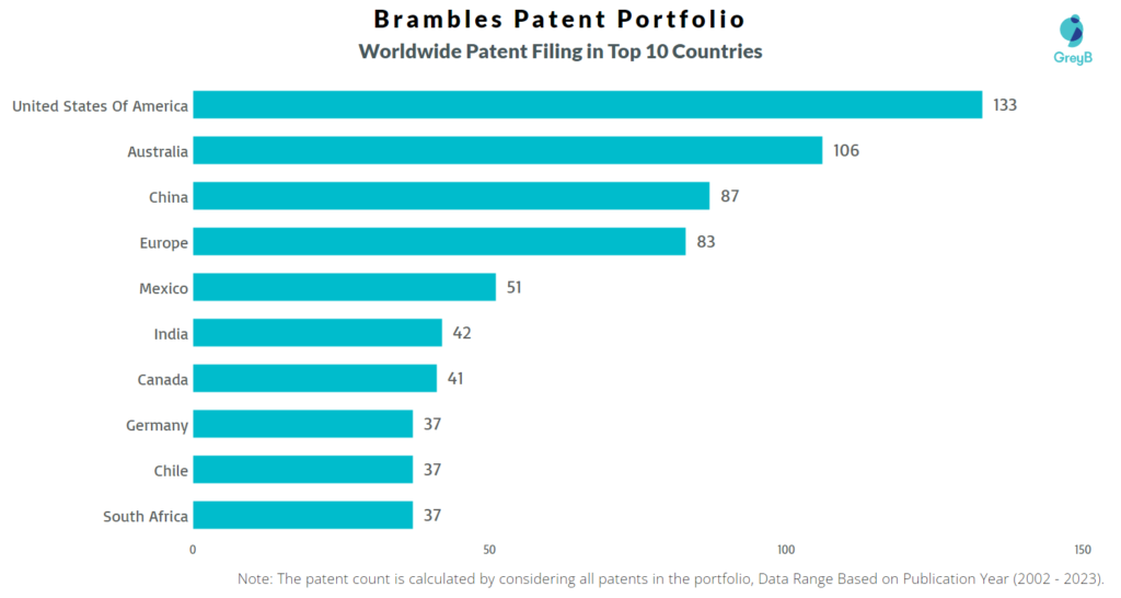 Brambles Worldwide Patent Filing