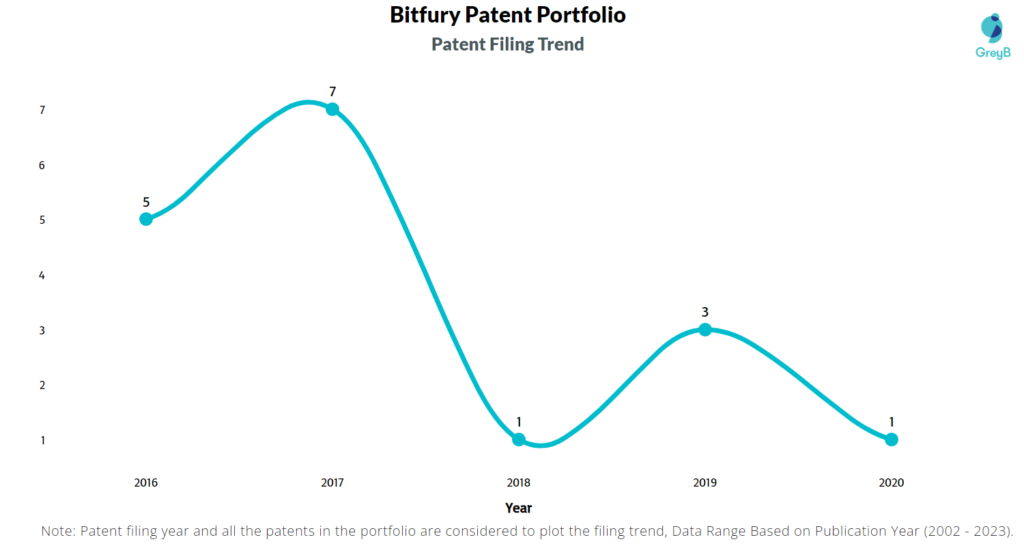 Bitfury Patent Filing Trend