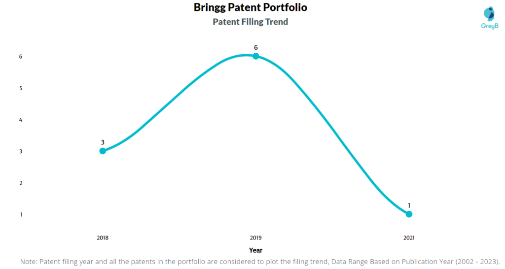 Bringg Patent Filing Trend