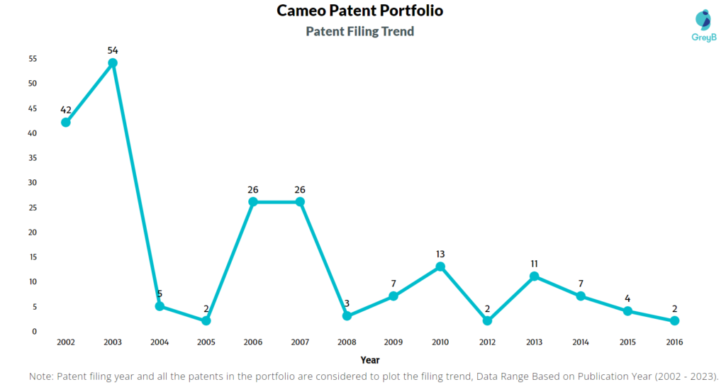 Cameo Patent Filing Trend