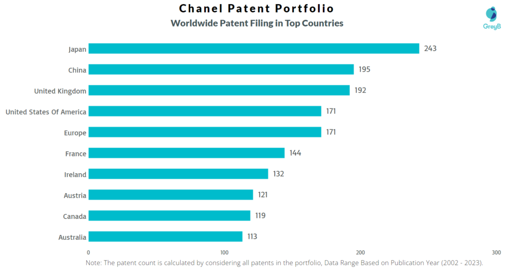 Chanel Worldwide Patent Filing