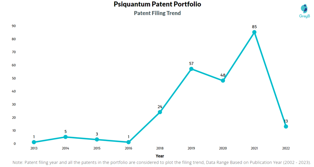 Psiquantum Patent Filing Trend