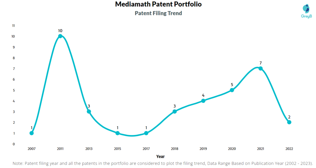 Mediamath Patent Filing Trend