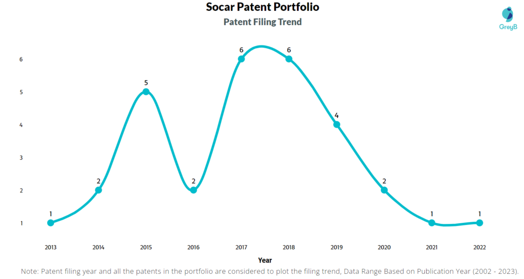Socar Patent Filing Trend
