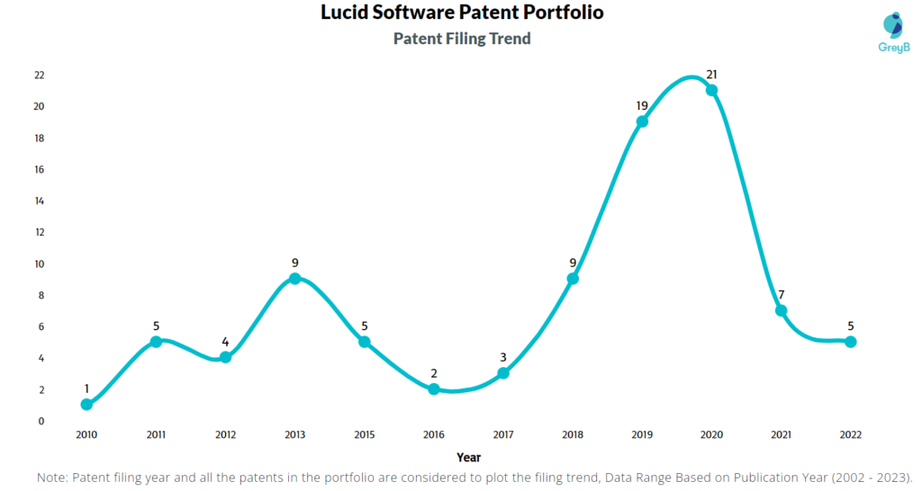 Lucid Software Patent Filing Trend