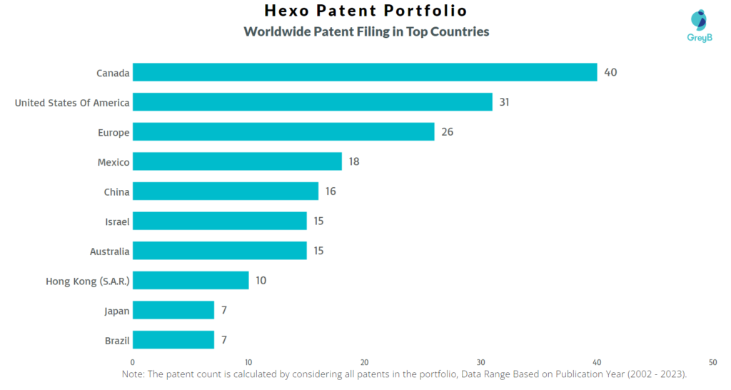Hexo Worldwide Patent Filing