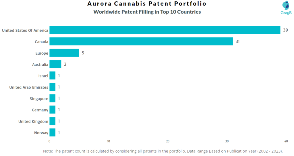 Aurora Cannabis Worldwide Patent Filing