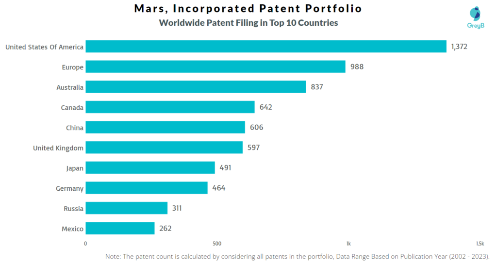 Mars, Incorporated Worldwide Patent Filing