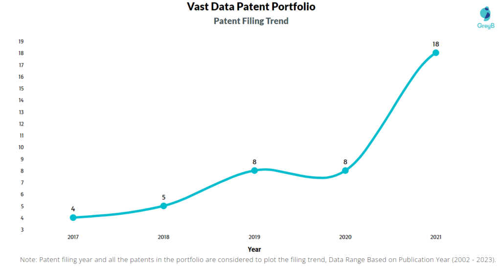 Vast data Patent Filing Trend