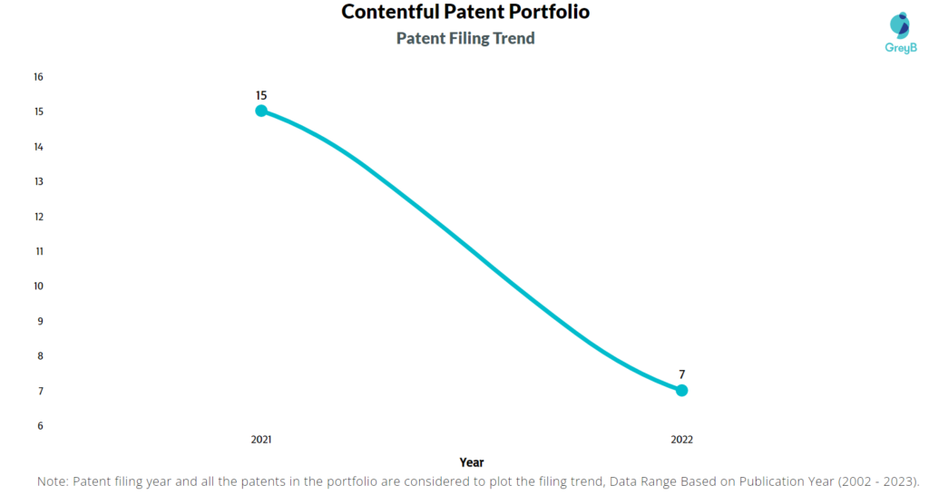 Contentful Patent Filing Trend