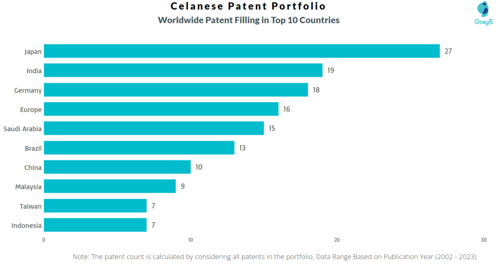 Celanese Worldwide Patent Filing