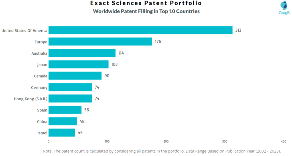 Exact Sciences Worldwide Patent Filing
