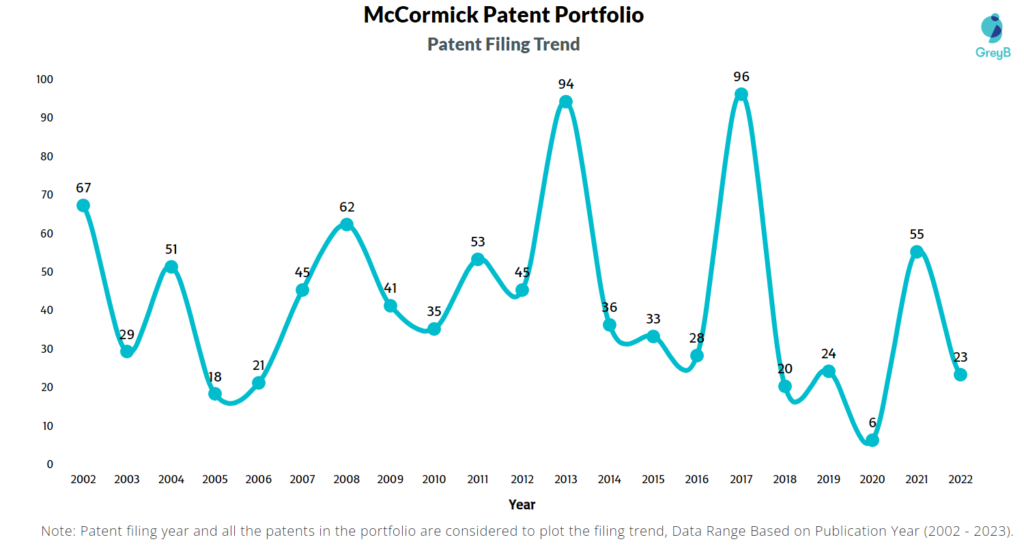 McCormick Patents Filing Trend