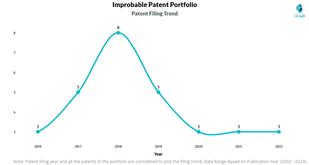 Improbable Patent Filing Trend