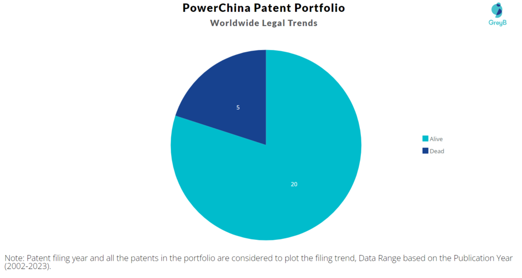 PowerChina Patent Portfolio