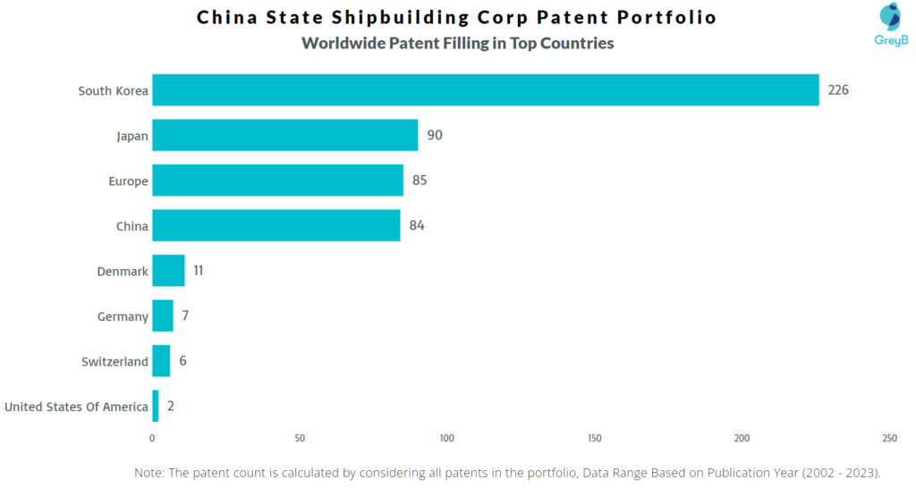 China State Shipbuilding Corp. Worldwide Patent Filing