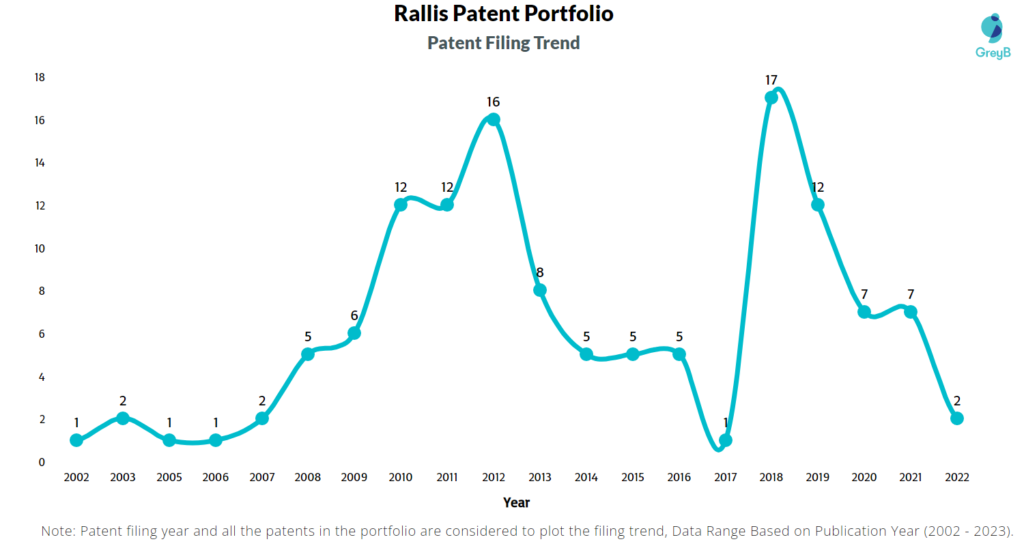 Rallis Patent Filling Trend