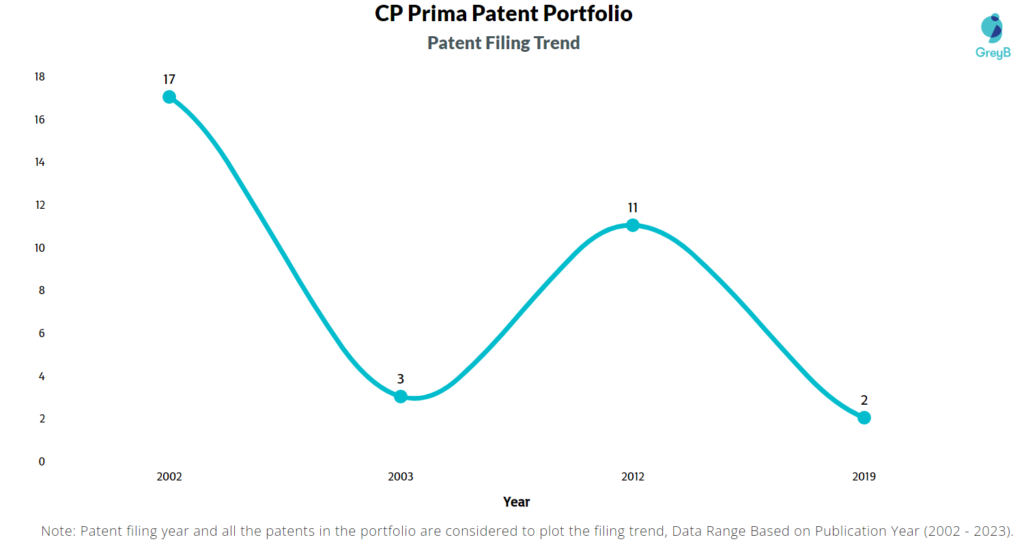 Central Proteina Prima Patents Filing Trend