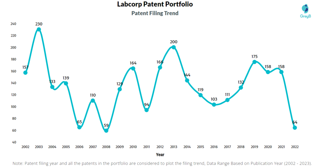 Labcorp Patents Filing Trend